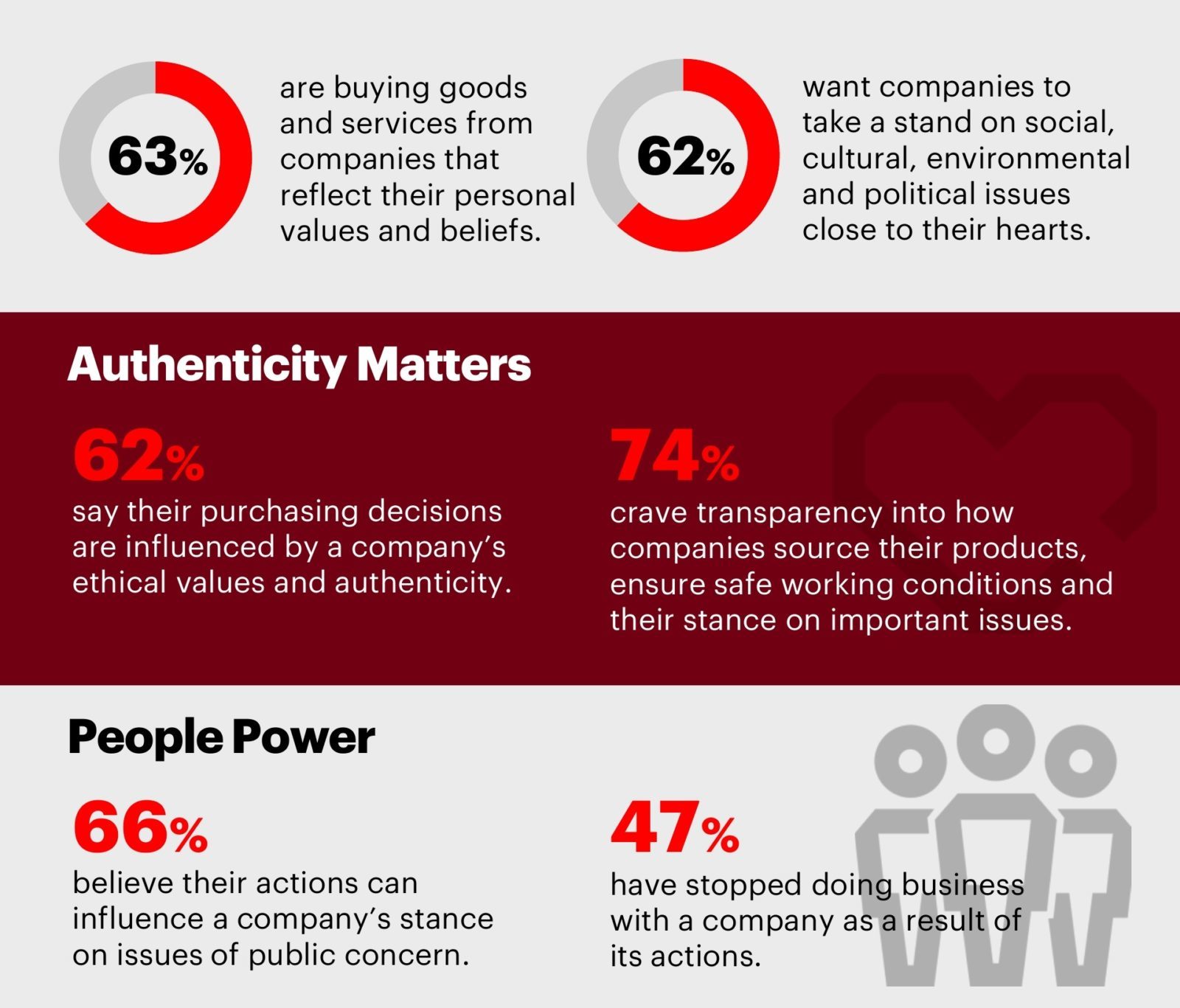 62% of global consumers want companies to take a stand on issues they are passionate about and 64% find brands that actively communicate their purpose more attractive.